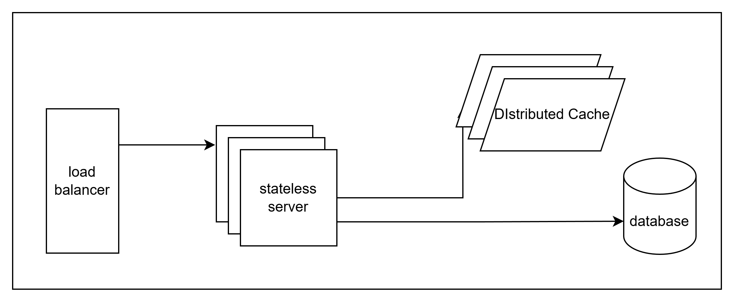 Server with Distributed Cache